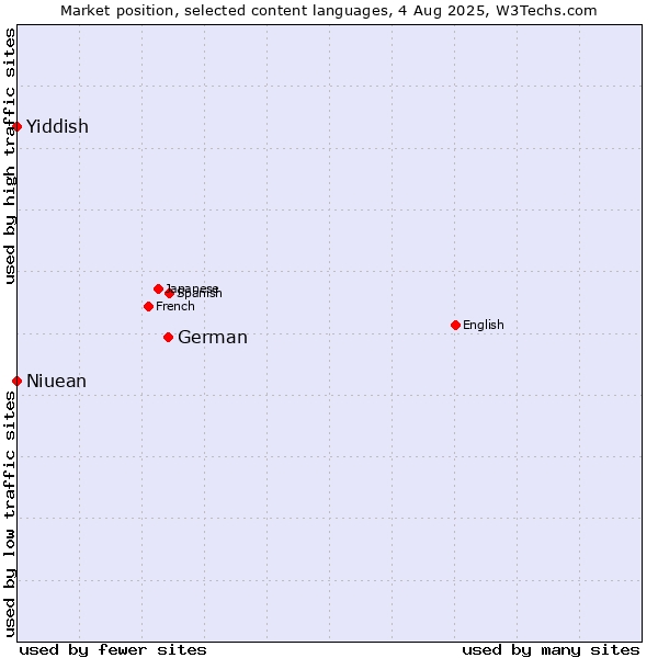 Market position of German vs. Niuean vs. Yiddish