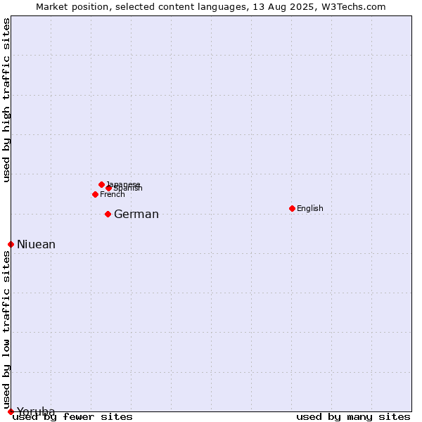 Market position of German vs. Niuean vs. Yoruba
