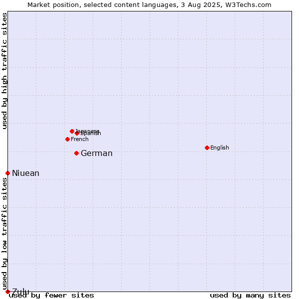 Market position of German vs. Niuean vs. Zulu