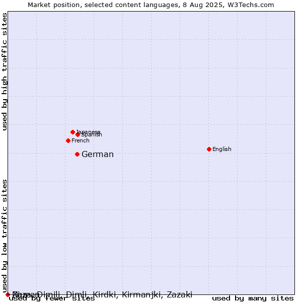 Market position of German vs. Niuean vs. Zaza, Dimili, Dimli, Kirdki, Kirmanjki, Zazaki