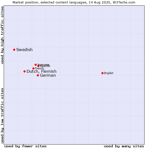 Market position of German vs. Dutch, Flemish vs. Swedish