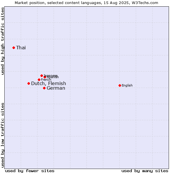 Market position of German vs. Dutch, Flemish vs. Thai