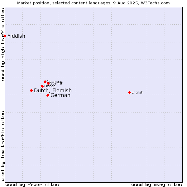 Market position of German vs. Dutch, Flemish vs. Yiddish