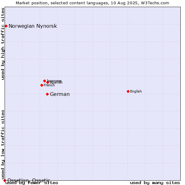Market position of German vs. Norwegian Nynorsk vs. Ossetian, Ossetic