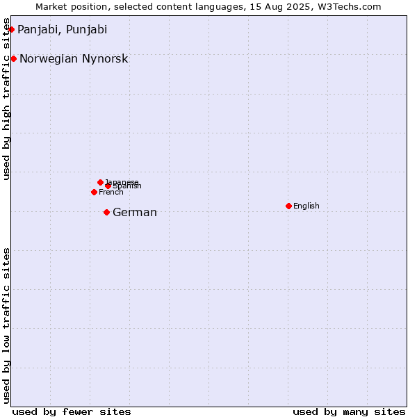 Market position of German vs. Norwegian Nynorsk vs. Panjabi, Punjabi