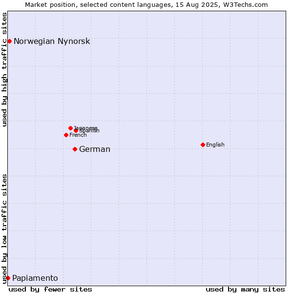 Market position of German vs. Norwegian Nynorsk vs. Papiamento