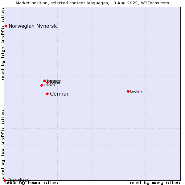 Market position of German vs. Norwegian Nynorsk vs. Quechua