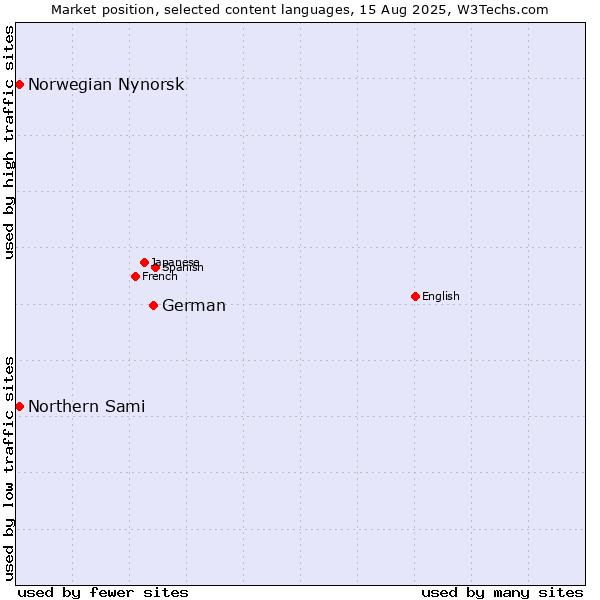 Market position of German vs. Norwegian Nynorsk vs. Northern Sami