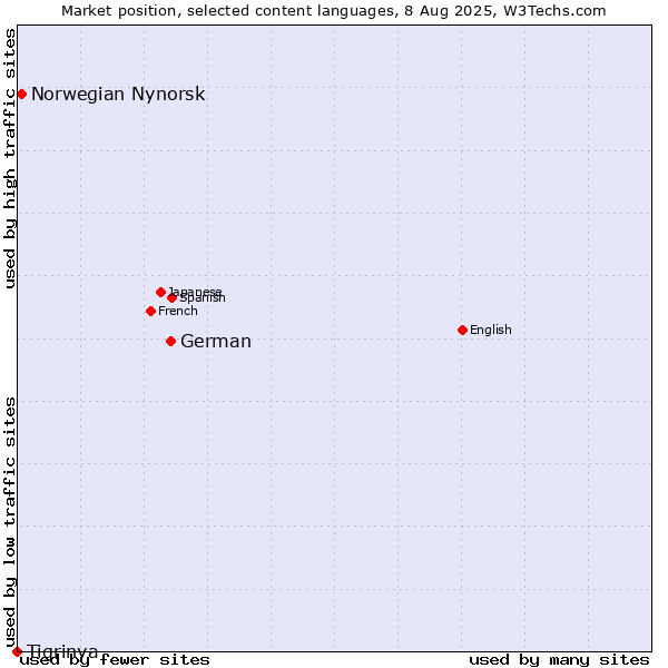 Market position of German vs. Norwegian Nynorsk vs. Tigrinya