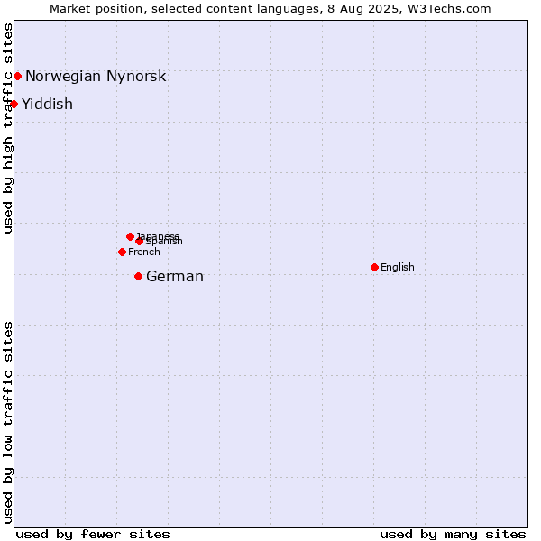 Market position of German vs. Norwegian Nynorsk vs. Yiddish