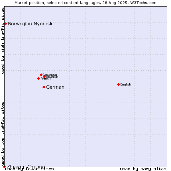 Market position of German vs. Norwegian Nynorsk vs. Zhuang, Chuang