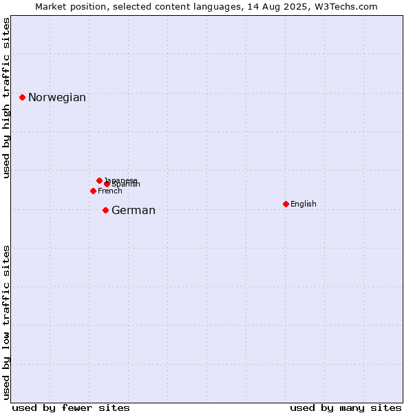 Market position of German vs. Norwegian