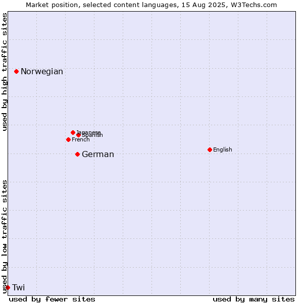 Market position of German vs. Norwegian vs. Twi