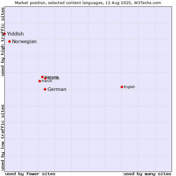 Market position of German vs. Norwegian vs. Yiddish