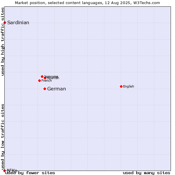 Market position of German vs. Sardinian vs. N'Ko