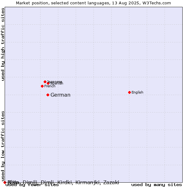 Market position of German vs. N'Ko vs. Zaza, Dimili, Dimli, Kirdki, Kirmanjki, Zazaki