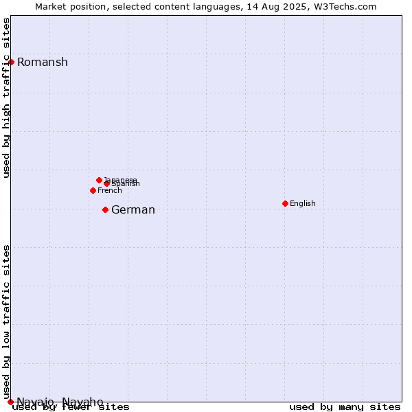 Market position of German vs. Romansh vs. Navajo, Navaho