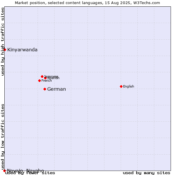 Market position of German vs. Kinyarwanda vs. Navajo, Navaho