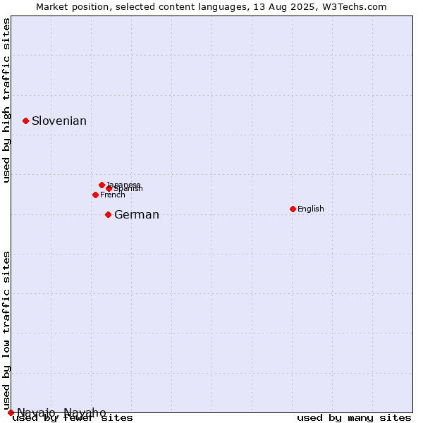 Market position of German vs. Slovenian vs. Navajo, Navaho