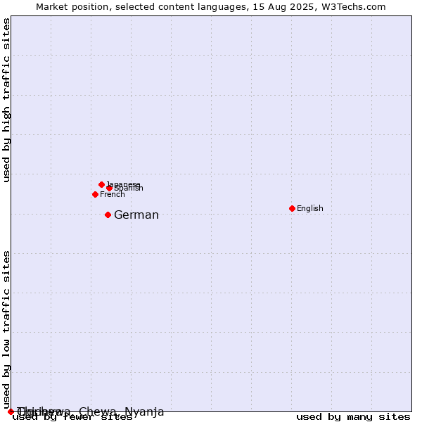 Market position of German vs. Tigrinya vs. Chichewa, Chewa, Nyanja