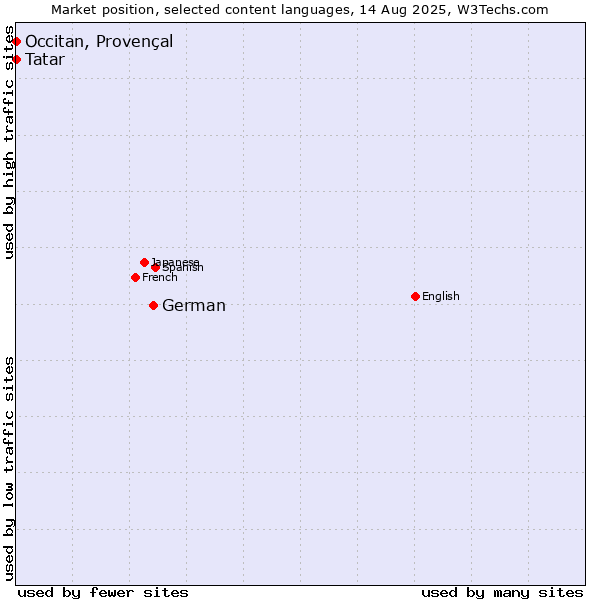 Market position of German vs. Tatar vs. Occitan, Provençal