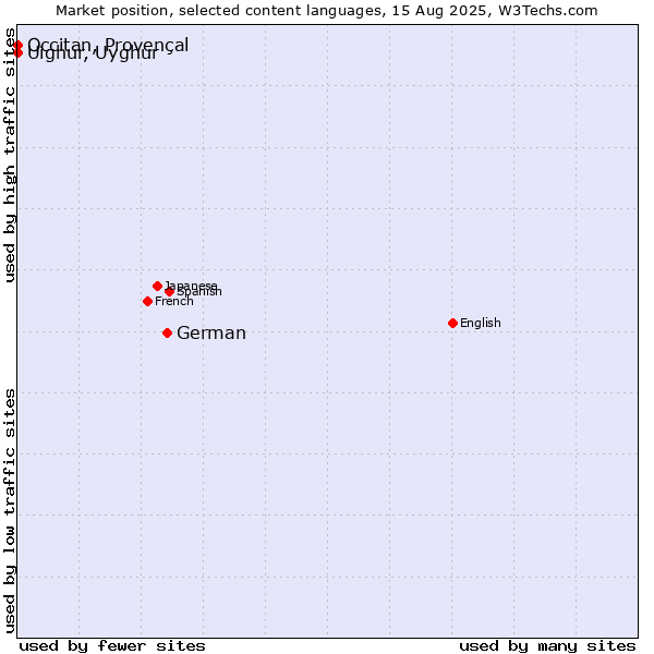Market position of German vs. Uighur, Uyghur vs. Occitan, Provençal