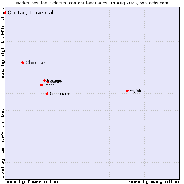 Market position of German vs. Chinese vs. Occitan, Provençal