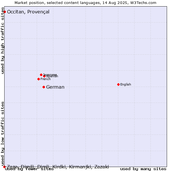 Market position of German vs. Occitan, Provençal vs. Zaza, Dimili, Dimli, Kirdki, Kirmanjki, Zazaki
