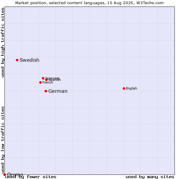 Market position of German vs. Swedish vs. Oromo