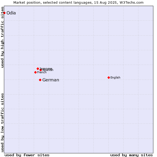 Market position of German vs. Odia
