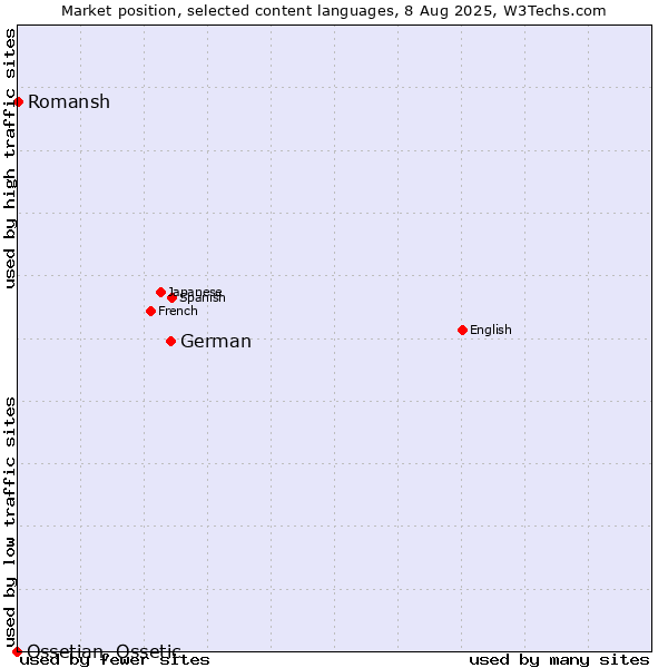 Market position of German vs. Romansh vs. Ossetian, Ossetic