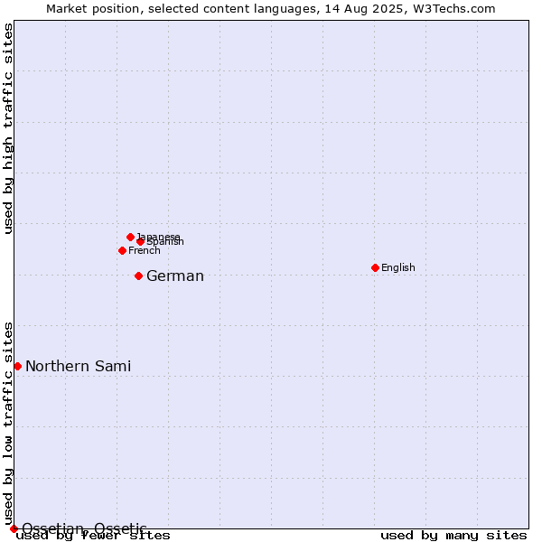 Market position of German vs. Northern Sami vs. Ossetian, Ossetic