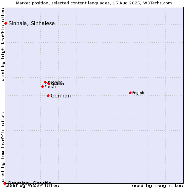 Market position of German vs. Sinhala, Sinhalese vs. Ossetian, Ossetic