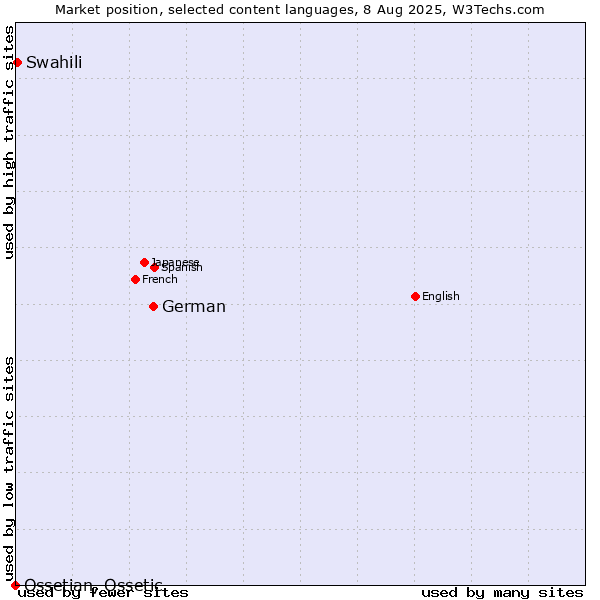 Market position of German vs. Swahili vs. Ossetian, Ossetic