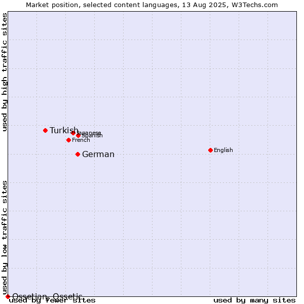 Market position of German vs. Turkish vs. Ossetian, Ossetic