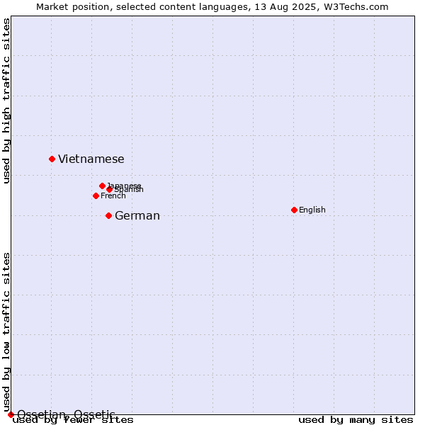 Market position of German vs. Vietnamese vs. Ossetian, Ossetic