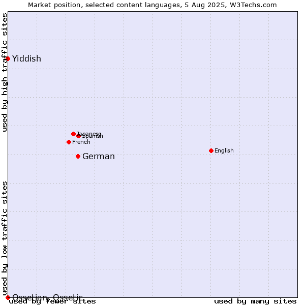 Market position of German vs. Yiddish vs. Ossetian, Ossetic