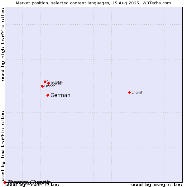 Market position of German vs. Ossetian, Ossetic vs. Zhuang, Chuang