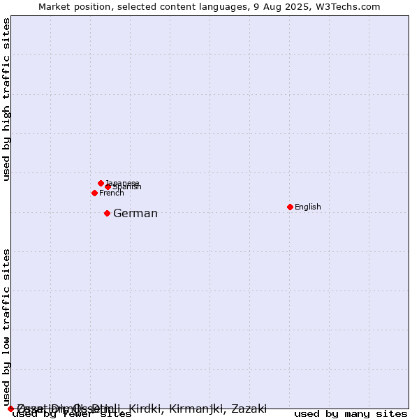 Market position of German vs. Ossetian, Ossetic vs. Zaza, Dimili, Dimli, Kirdki, Kirmanjki, Zazaki