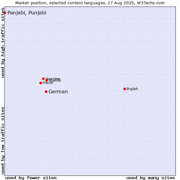 Market position of German vs. Panjabi, Punjabi