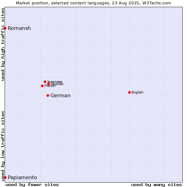 Market position of German vs. Papiamento vs. Romansh