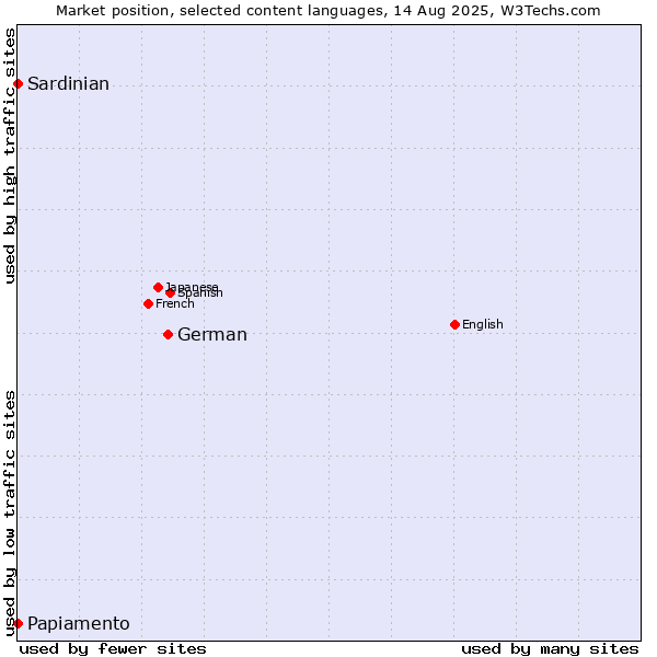Market position of German vs. Papiamento vs. Sardinian