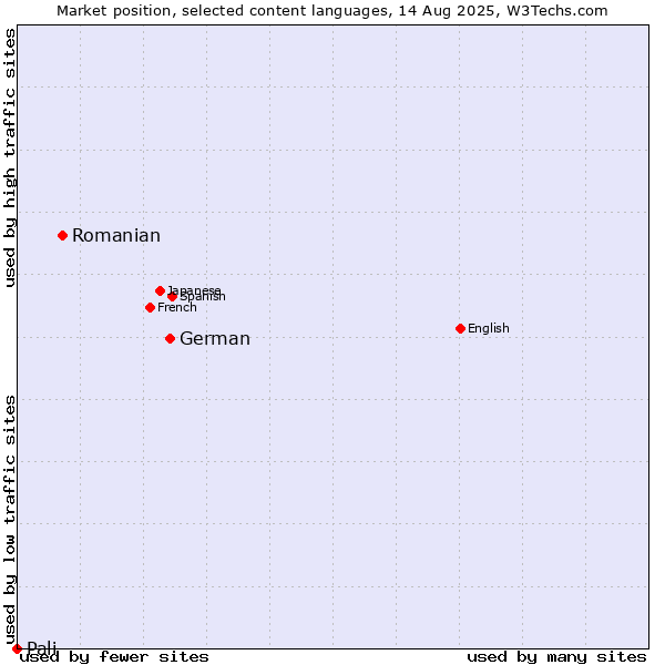 Market position of German vs. Romanian vs. Pali