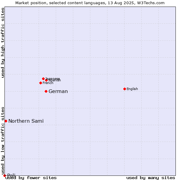 Market position of German vs. Northern Sami vs. Pali