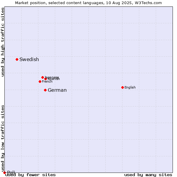 Market position of German vs. Swedish vs. Pali