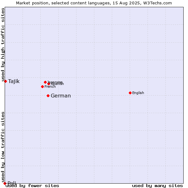 Market position of German vs. Tajik vs. Pali