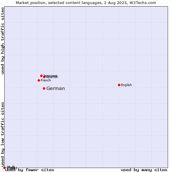 Market position of German vs. Zulu vs. Pali