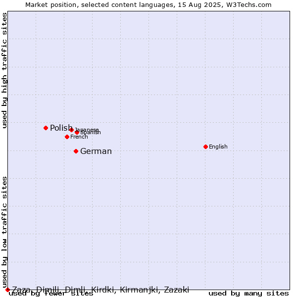 Market position of German vs. Polish vs. Zaza, Dimili, Dimli, Kirdki, Kirmanjki, Zazaki