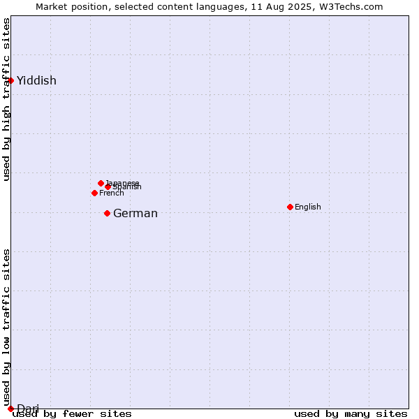 Market position of German vs. Yiddish vs. Dari