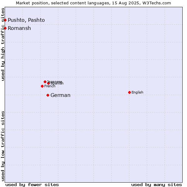 Market position of German vs. Pushto, Pashto vs. Romansh